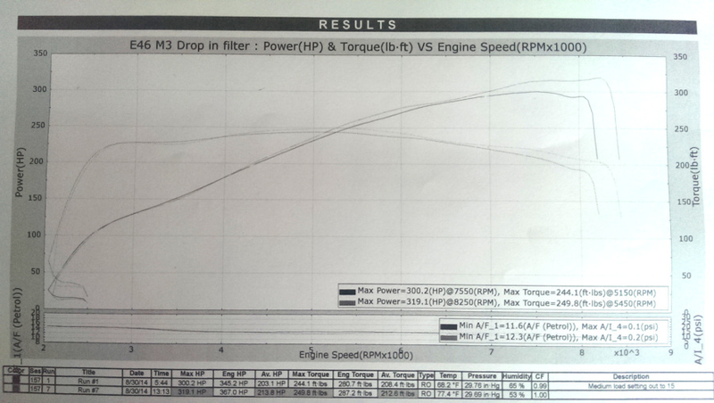 Illustration for article titled Headers Installed on our High Mileage E46 M3